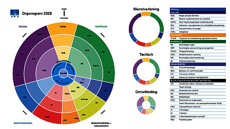 Organogram van Gemeente Ede. Zie de tekstuele beschrijving hieronder.